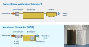 Membrane Bio-Reactor (MBR) System for Wastewater Treatment by DADA Technologies